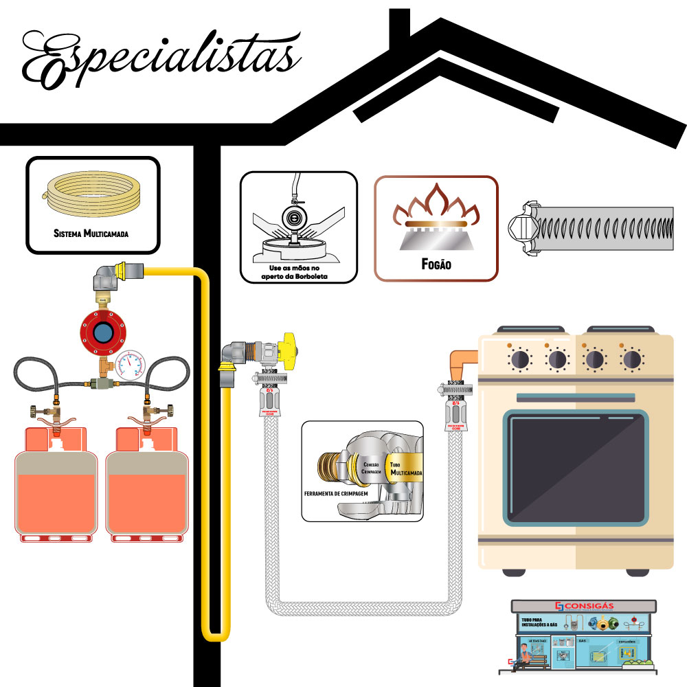 Instalação da Central de Gás GLP 2 P13 com Regulador